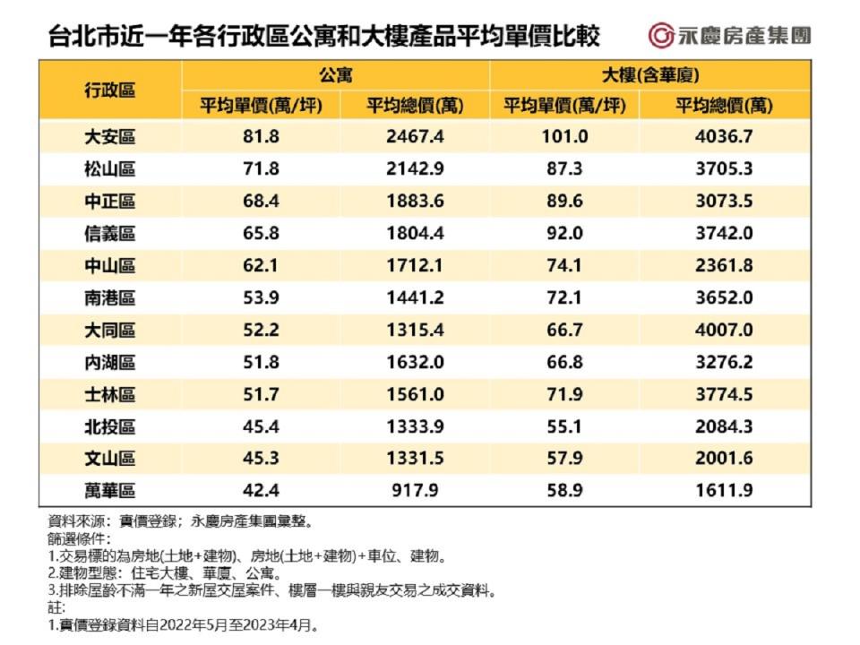 台北12行政區房價，萬華區最實惠。（圖：永慶房屋提供）