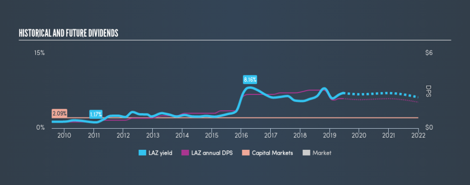 NYSE:LAZ Historical Dividend Yield, June 14th 2019