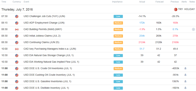 DailyFX Calendar