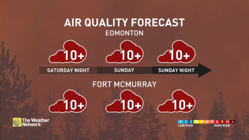 Alberta Air Quality Forecast