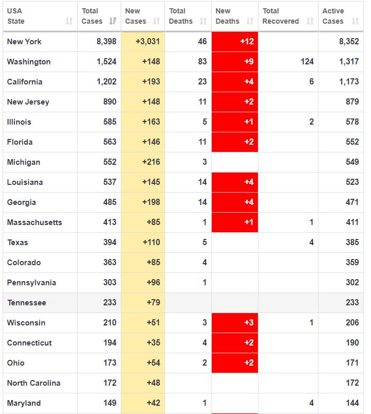 美國新增5593起病例、49，累計19382人確診、256人死亡。   圖/截取自https://www.worldometers.info/coronavirus/