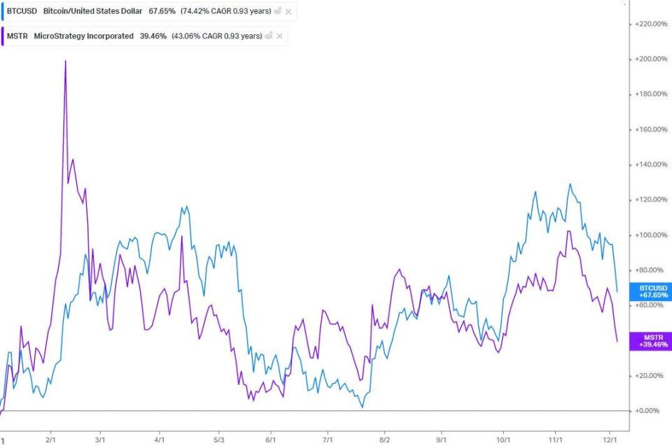 Bitcoin vs. Microstrategy performance