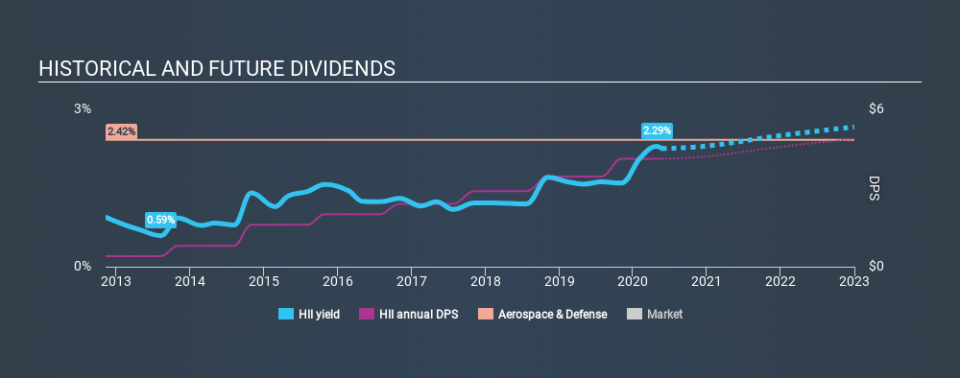 NYSE:HII Historical Dividend Yield May 23rd 2020
