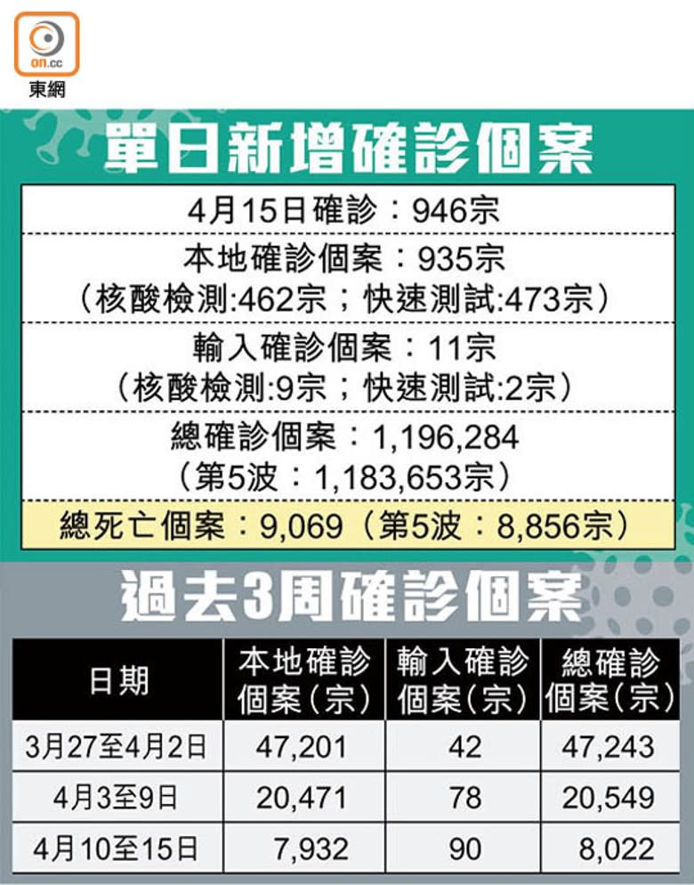 單日新增確診個案、過去3周確診個案