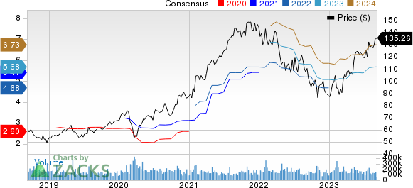 Alphabet Inc. Price and Consensus