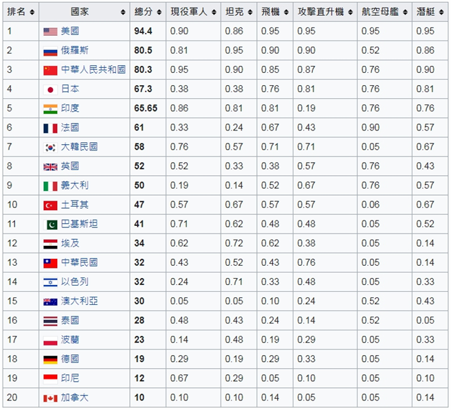 2021年6月瑞士信貸報告的國家軍力強度指數列表。(圖/截自維基百科)