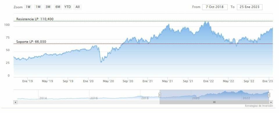 ¿Cuáles son las mejores acciones de George Soros para comprar?