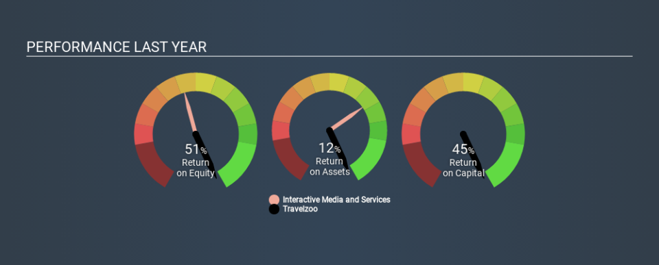 NasdaqGS:TZOO Past Revenue and Net Income, December 20th 2019