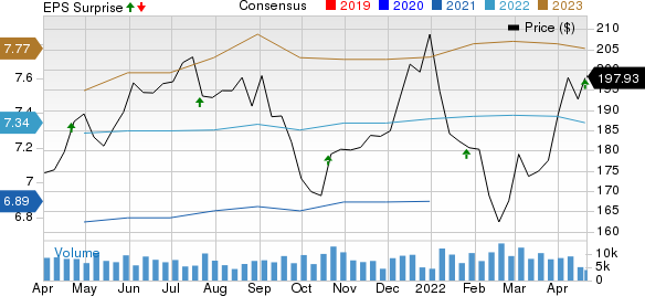 Crown Castle International Corporation Price, Consensus and EPS Surprise