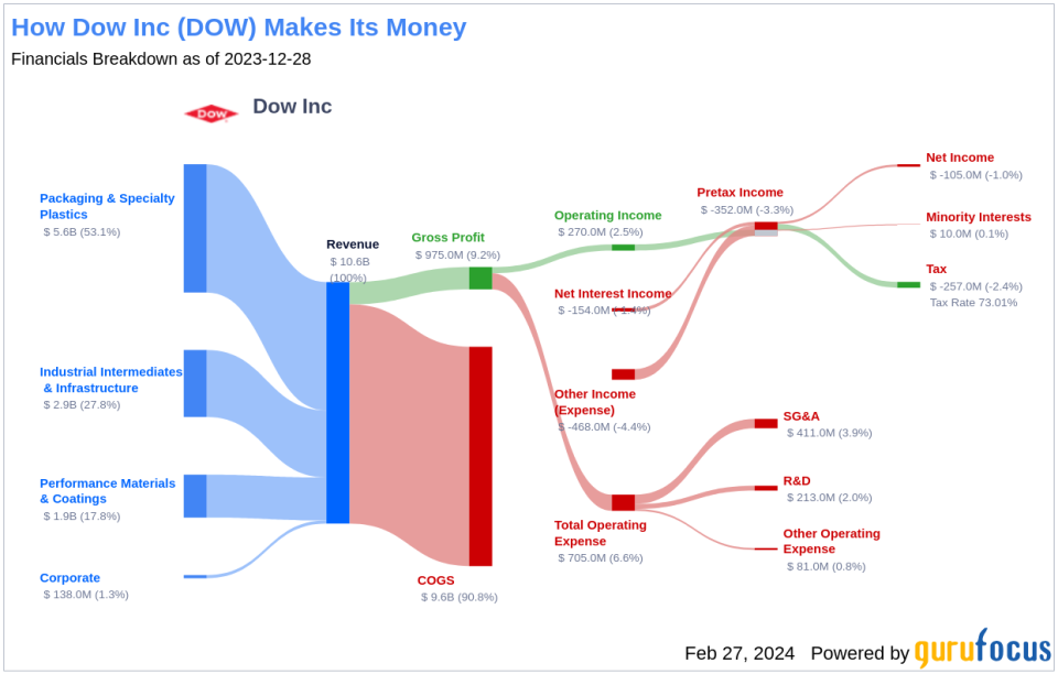 Dow Inc's Dividend Analysis