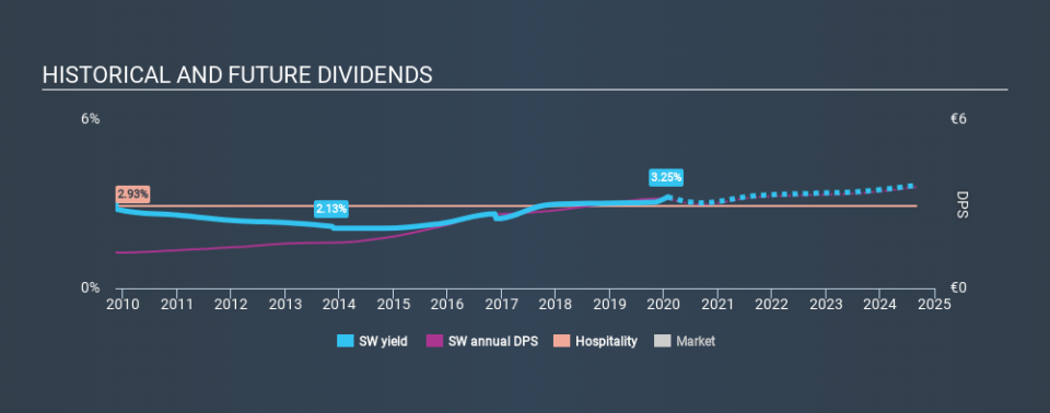 ENXTPA:SW Historical Dividend Yield, January 26th 2020