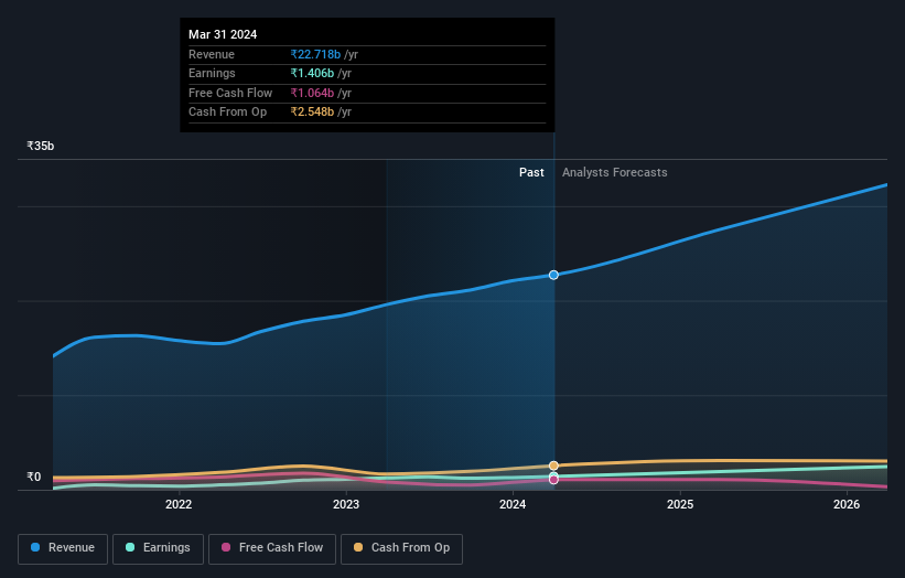 NSEI:PRICOLLTD Earnings and Revenue Growth as at Jun 2024