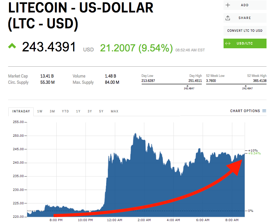 Litecoin price fork litecoin cash