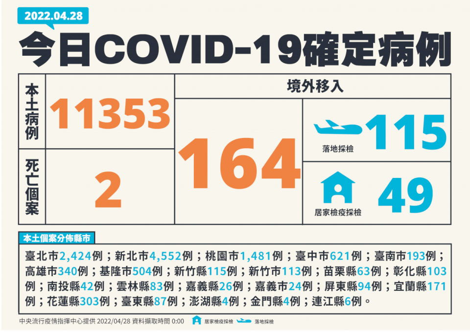 新增本土病例1萬1353人、境外移入164例。(指揮中心提供)