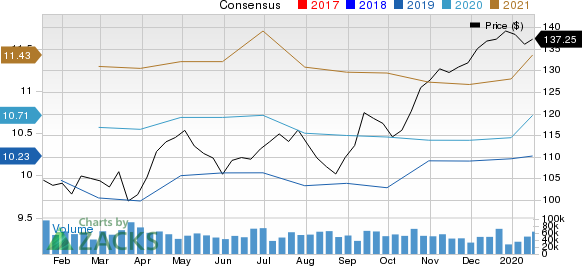 JPMorgan Chase & Co. Price and Consensus