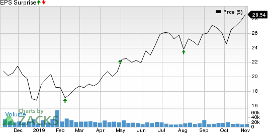 Arconic Inc. Price and EPS Surprise