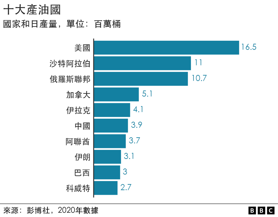 Oil producers top 10