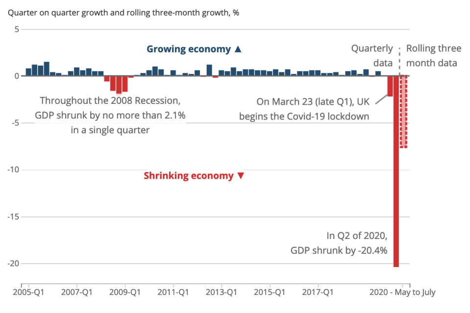 The decline over the past three months dwarfs the collapse in output during the global financial crisis. Chart: ONS