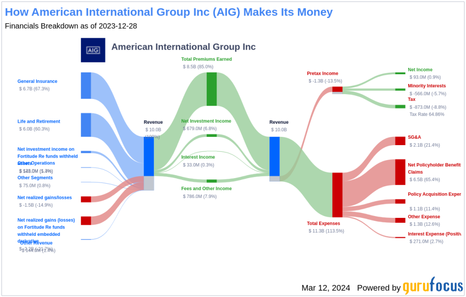 American International Group Inc's Dividend Analysis