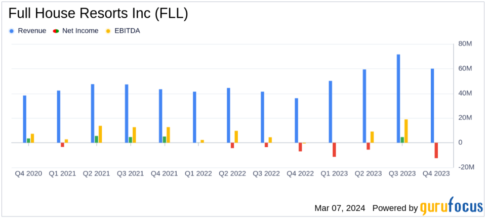 Full House Resorts Inc (FLL) Reports Significant Revenue Growth Amidst Expansion Efforts