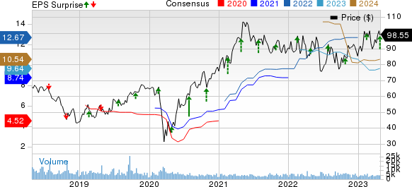 Owens Corning Inc Price, Consensus and EPS Surprise