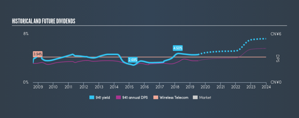 SEHK:941 Historical Dividend Yield, July 9th 2019