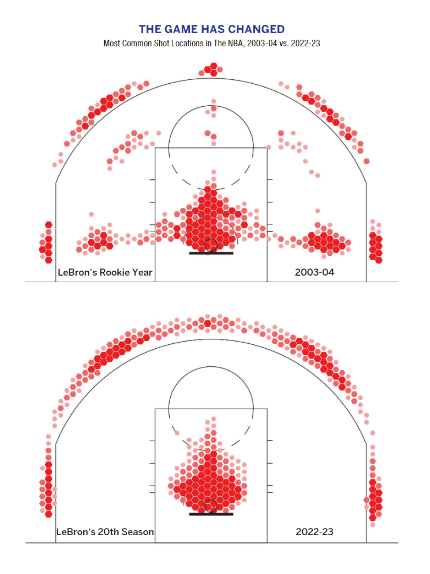 A signature Goldsberry chart shows how LeBron's shot distribution changed between Year One and Year 20.