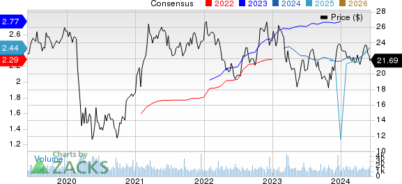 First Financial Bancorp. Price and Consensus