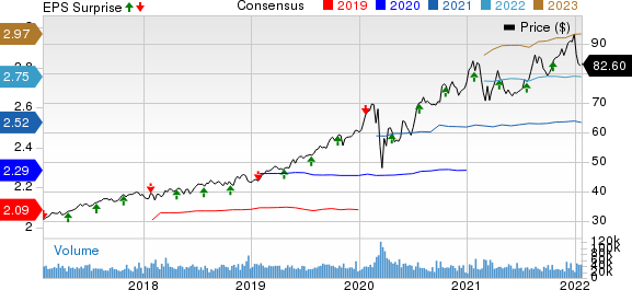 NextEra Energy, Inc. Price, Consensus and EPS Surprise