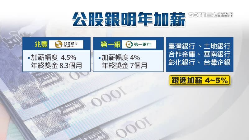 6家公股金控銀行明年都可望跟進軍公教，加薪幅度落在4%到5%之間。