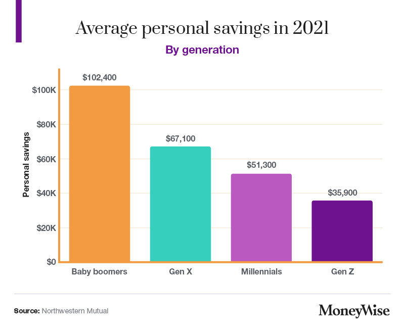 Average na personal na ipon ayon sa henerasyon