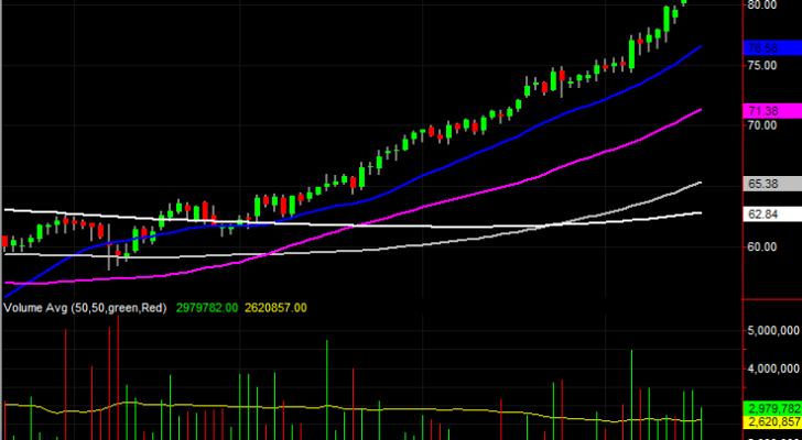 Tyson Foods (TSN)