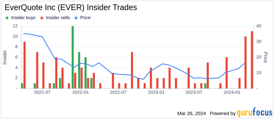 EverQuote Inc CEO Jayme Mendal Sells 5,750 Shares