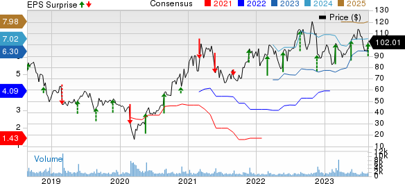 Dycom Industries, Inc. Price, Consensus and EPS Surprise