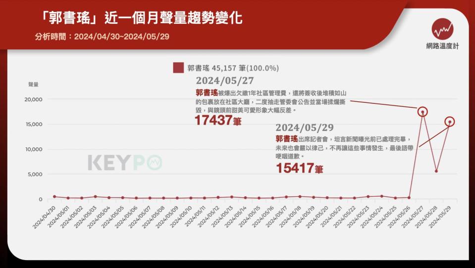 「郭書瑤」近一個月聲量趨勢變化