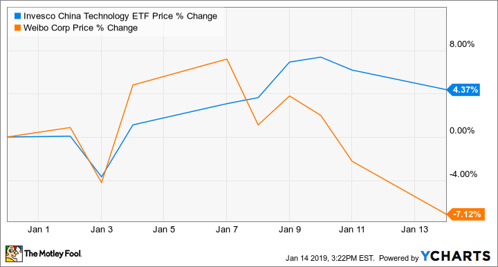 CQQQ Chart