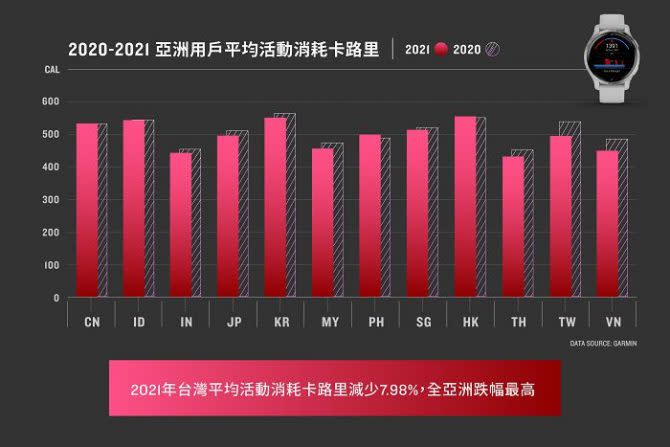 「活動消耗卡路里」數據指出，相較去年亞洲大部分區域數值皆下降，其中台灣平均減少7.98%，為全亞洲降幅最大地區。