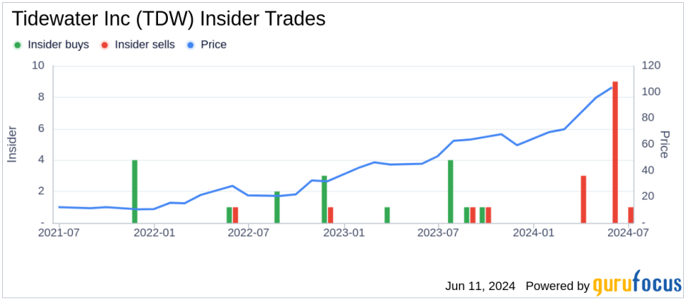 Director Louis Raspino Sells 25,666 Shares of Tidewater Inc (TDW)