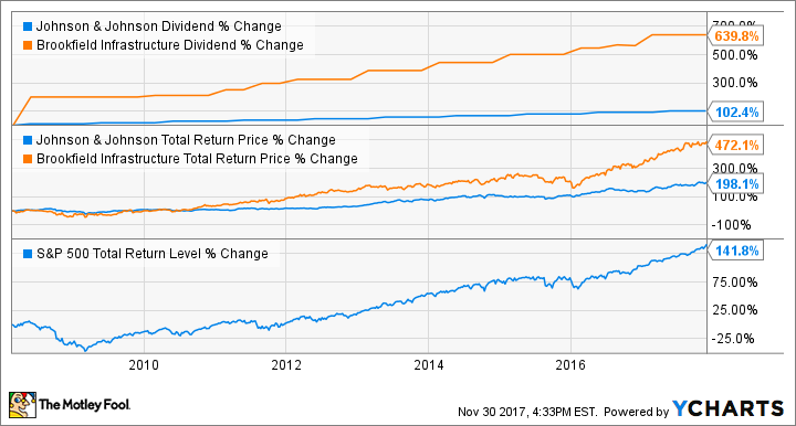 JNJ Dividend Chart