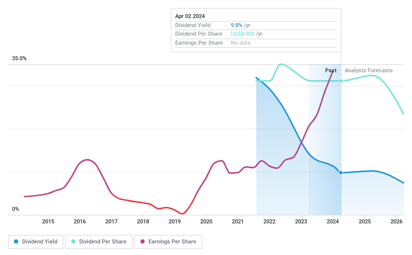 NYSE:LPG Dividend History as at Apr 2024