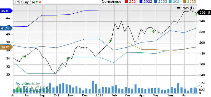 Group 1 Automotive, Inc. Price, Consensus and EPS Surprise