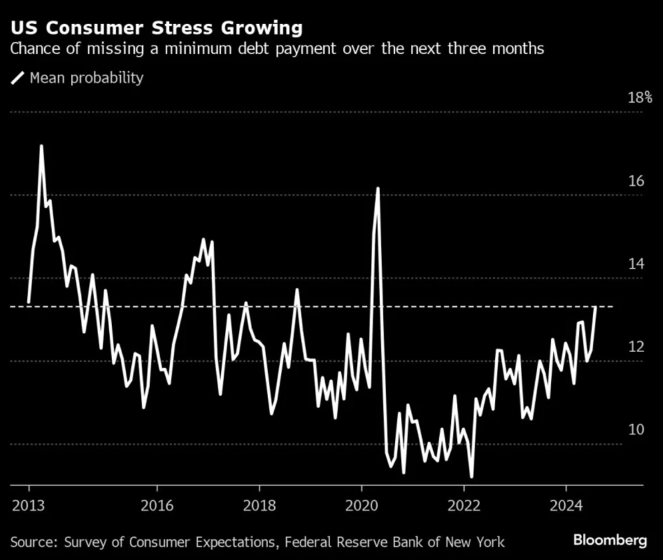 美國消費者預期拖欠債務的比例升至2020年以來最高水平