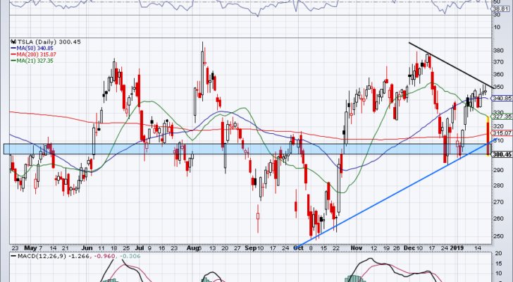 Top Stock Trades for Tomorrow: Tesla (TSLA)