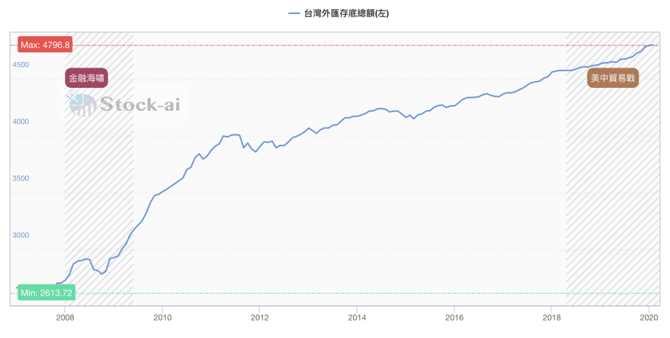 台灣歷年外匯存底，出處：<a href="https://stock-ai.com/eom-1-twfERC" rel="nofollow noopener" target="_blank" data-ylk="slk:Stock-ai;elm:context_link;itc:0;sec:content-canvas" class="link ">Stock-ai</a>