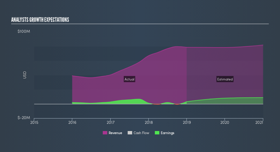 AMEX:INTT Past and Future Earnings, April 5th 2019