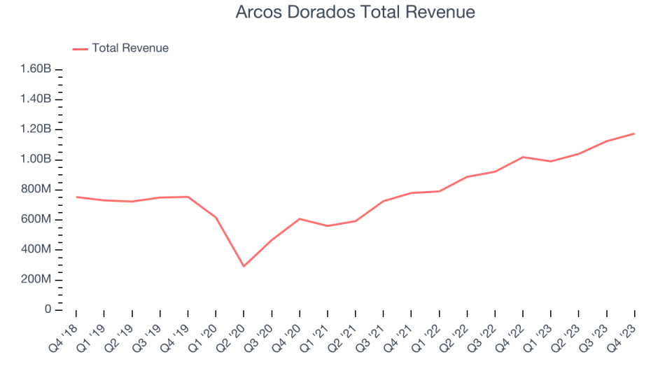 Arcos Dorados Total Revenue