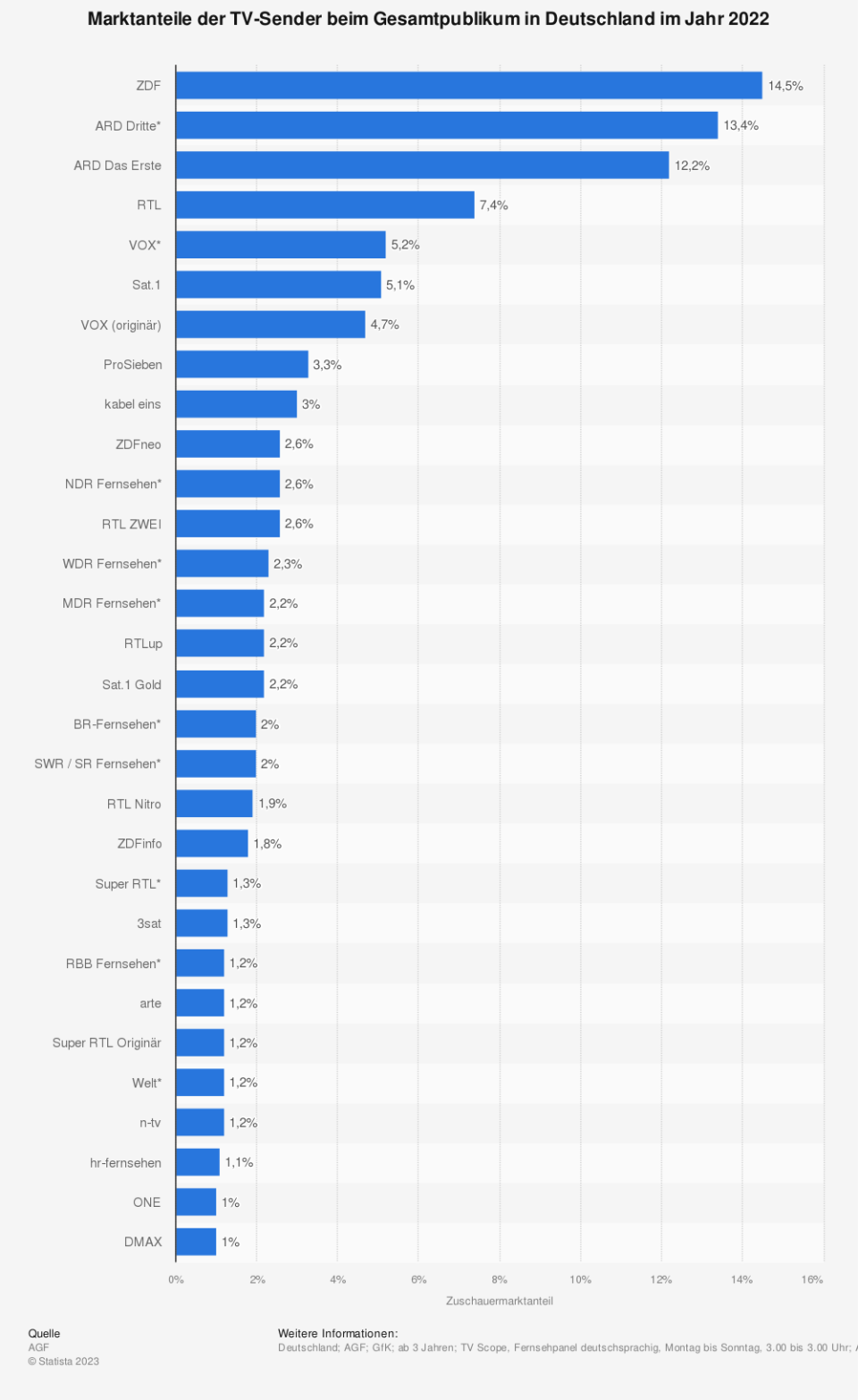 Marktanteile der TV-Sender beim Gesamtpublikum in Deutschland im Jahr 2022. (Quelle: AGF)