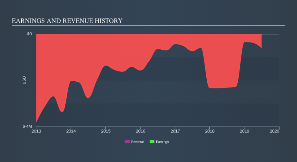 TSX:DNT Income Statement, October 9th 2019