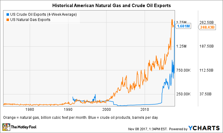 US Crude Oil Exports (4-Week Average) Chart