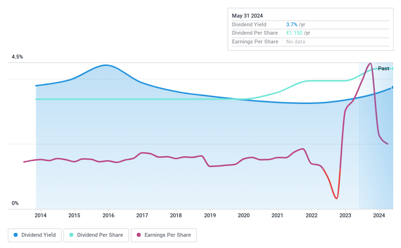 XTRA:MVV1 Dividend History as at Jun 2024